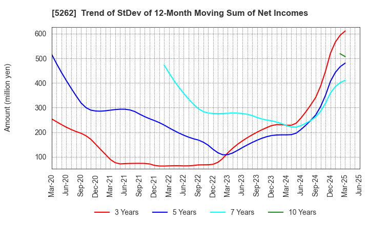 5262 Nippon Hume Corporation: Trend of StDev of 12-Month Moving Sum of Net Incomes