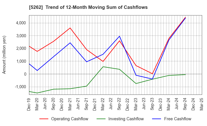 5262 Nippon Hume Corporation: Trend of 12-Month Moving Sum of Cashflows