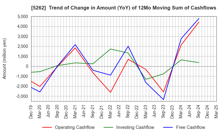 5262 Nippon Hume Corporation: Trend of Change in Amount (YoY) of 12Mo Moving Sum of Cashflows