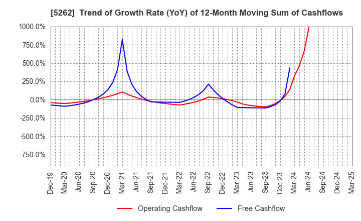 5262 Nippon Hume Corporation: Trend of Growth Rate (YoY) of 12-Month Moving Sum of Cashflows