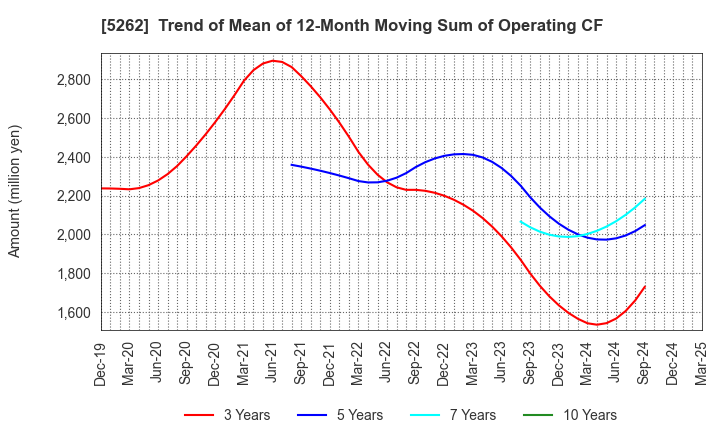 5262 Nippon Hume Corporation: Trend of Mean of 12-Month Moving Sum of Operating CF