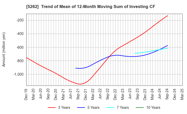 5262 Nippon Hume Corporation: Trend of Mean of 12-Month Moving Sum of Investing CF