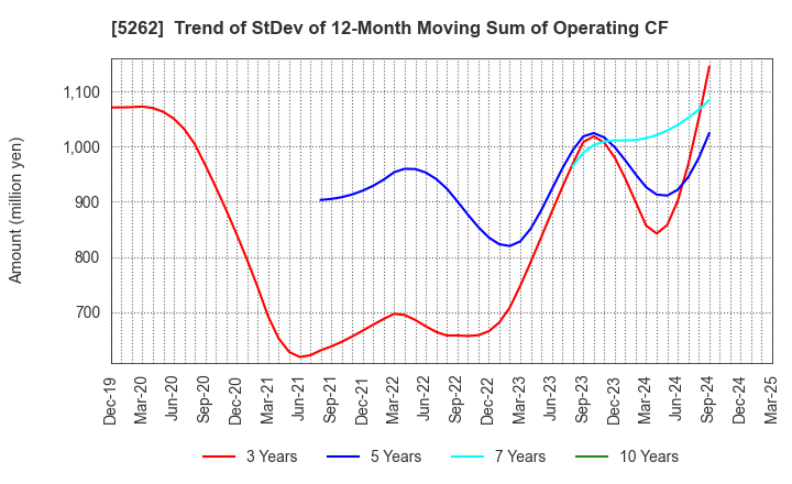 5262 Nippon Hume Corporation: Trend of StDev of 12-Month Moving Sum of Operating CF