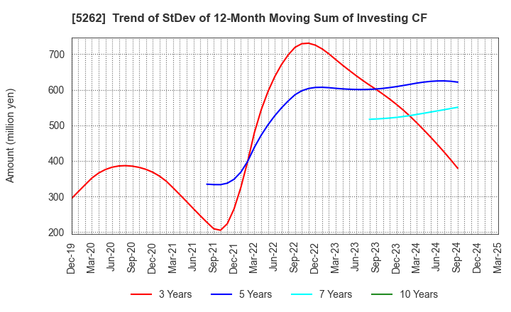 5262 Nippon Hume Corporation: Trend of StDev of 12-Month Moving Sum of Investing CF