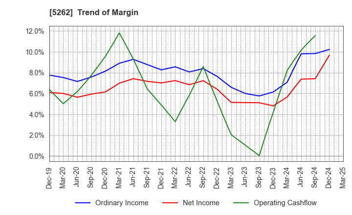 5262 Nippon Hume Corporation: Trend of Margin