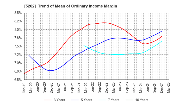 5262 Nippon Hume Corporation: Trend of Mean of Ordinary Income Margin