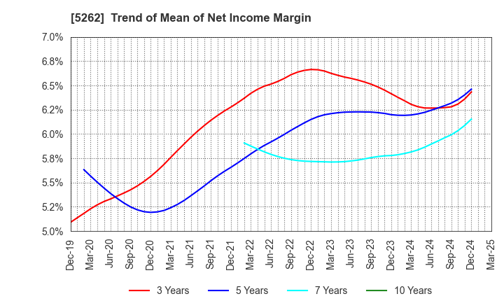 5262 Nippon Hume Corporation: Trend of Mean of Net Income Margin