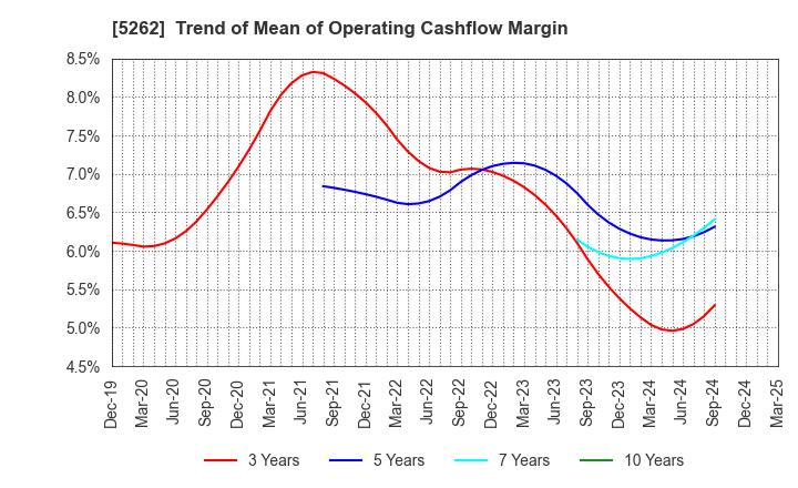 5262 Nippon Hume Corporation: Trend of Mean of Operating Cashflow Margin