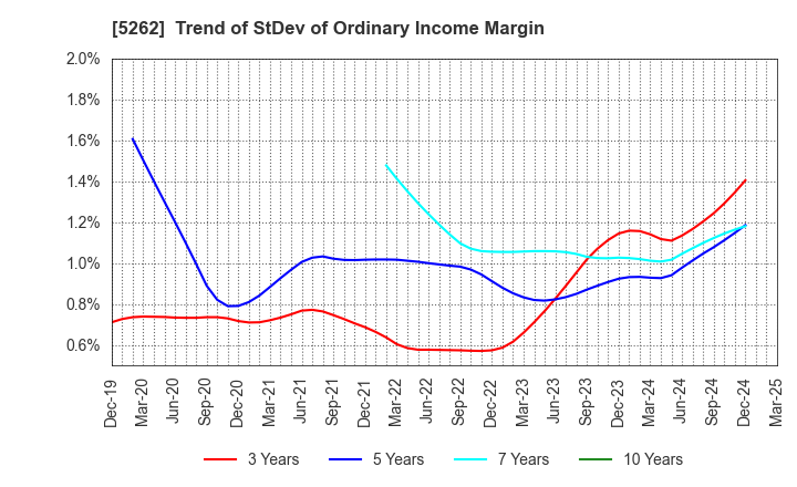 5262 Nippon Hume Corporation: Trend of StDev of Ordinary Income Margin