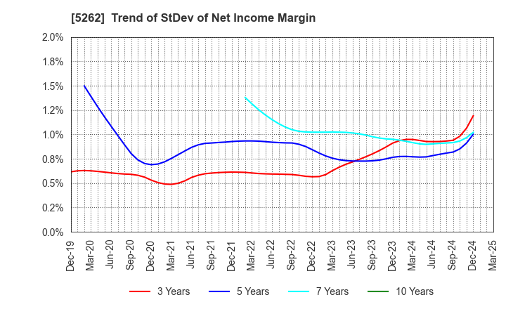 5262 Nippon Hume Corporation: Trend of StDev of Net Income Margin