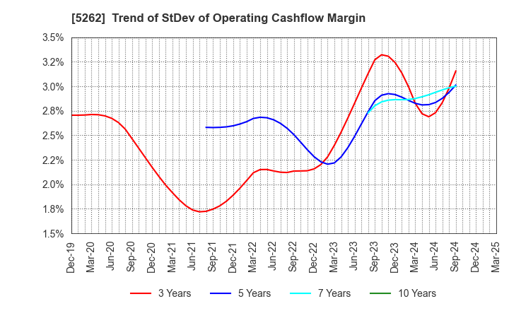 5262 Nippon Hume Corporation: Trend of StDev of Operating Cashflow Margin