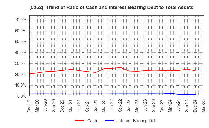 5262 Nippon Hume Corporation: Trend of Ratio of Cash and Interest-Bearing Debt to Total Assets