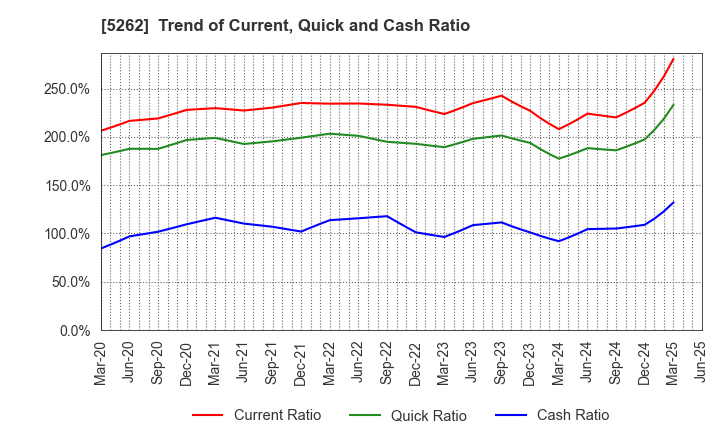 5262 Nippon Hume Corporation: Trend of Current, Quick and Cash Ratio