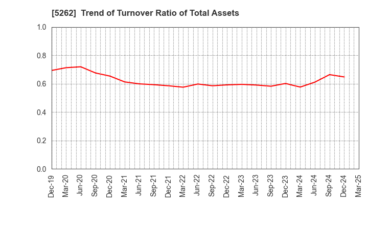 5262 Nippon Hume Corporation: Trend of Turnover Ratio of Total Assets