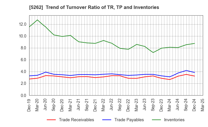 5262 Nippon Hume Corporation: Trend of Turnover Ratio of TR, TP and Inventories
