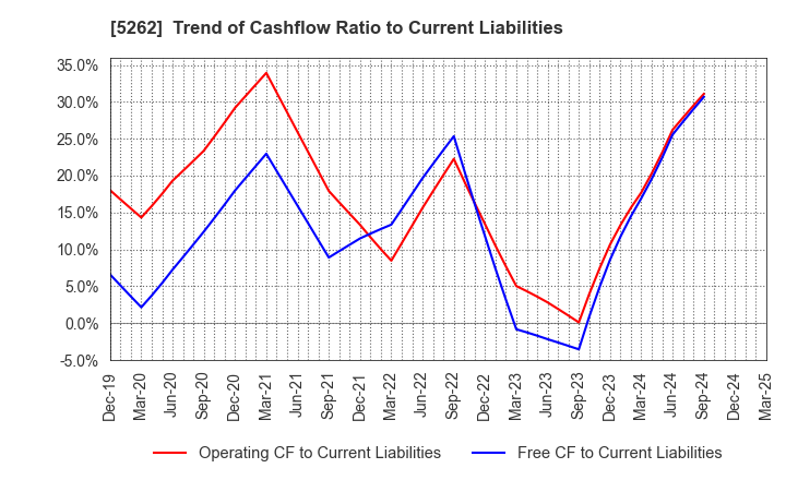 5262 Nippon Hume Corporation: Trend of Cashflow Ratio to Current Liabilities