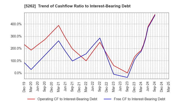 5262 Nippon Hume Corporation: Trend of Cashflow Ratio to Interest-Bearing Debt