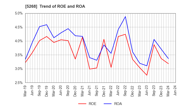 5268 ASAHI CONCRETE WORKS CO., LTD.: Trend of ROE and ROA