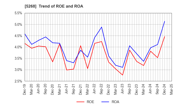 5268 ASAHI CONCRETE WORKS CO., LTD.: Trend of ROE and ROA