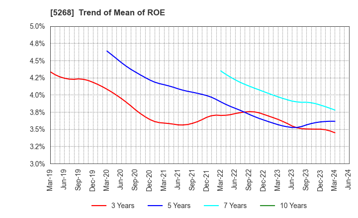 5268 ASAHI CONCRETE WORKS CO., LTD.: Trend of Mean of ROE