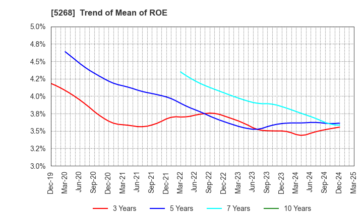 5268 ASAHI CONCRETE WORKS CO., LTD.: Trend of Mean of ROE