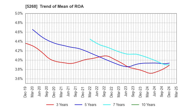 5268 ASAHI CONCRETE WORKS CO., LTD.: Trend of Mean of ROA