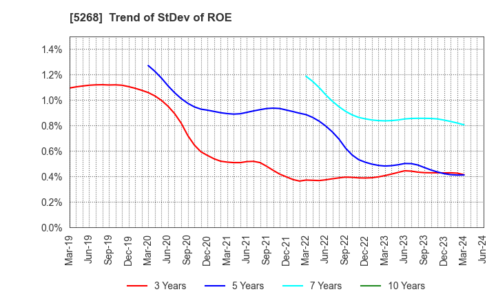 5268 ASAHI CONCRETE WORKS CO., LTD.: Trend of StDev of ROE