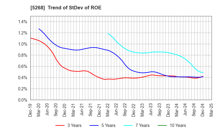 5268 ASAHI CONCRETE WORKS CO., LTD.: Trend of StDev of ROE