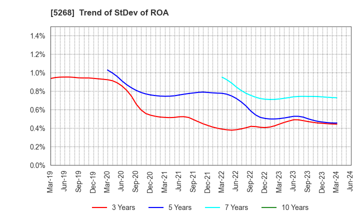 5268 ASAHI CONCRETE WORKS CO., LTD.: Trend of StDev of ROA
