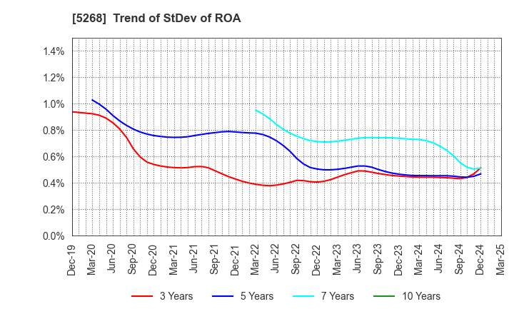 5268 ASAHI CONCRETE WORKS CO., LTD.: Trend of StDev of ROA