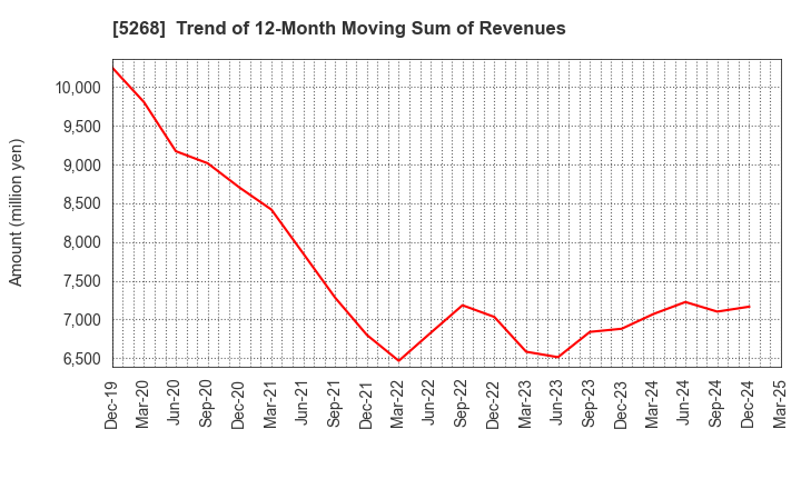 5268 ASAHI CONCRETE WORKS CO., LTD.: Trend of 12-Month Moving Sum of Revenues