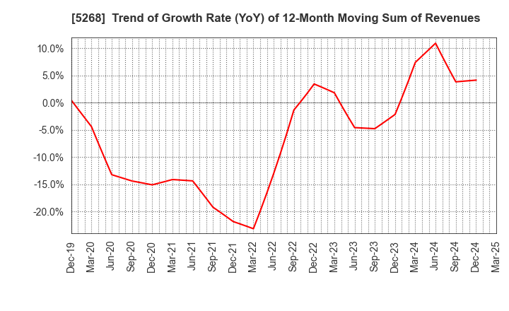 5268 ASAHI CONCRETE WORKS CO., LTD.: Trend of Growth Rate (YoY) of 12-Month Moving Sum of Revenues
