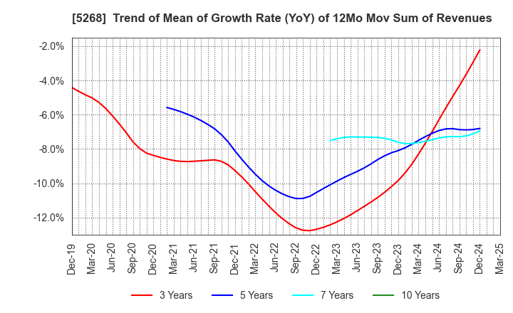 5268 ASAHI CONCRETE WORKS CO., LTD.: Trend of Mean of Growth Rate (YoY) of 12Mo Mov Sum of Revenues