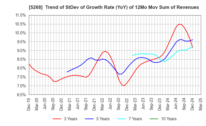 5268 ASAHI CONCRETE WORKS CO., LTD.: Trend of StDev of Growth Rate (YoY) of 12Mo Mov Sum of Revenues