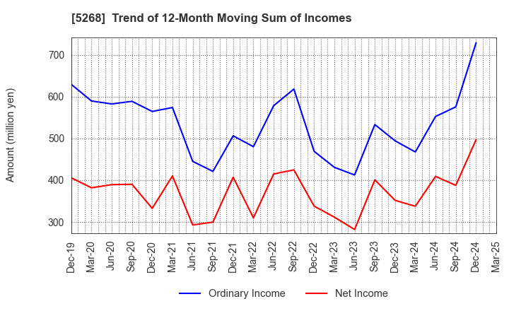 5268 ASAHI CONCRETE WORKS CO., LTD.: Trend of 12-Month Moving Sum of Incomes