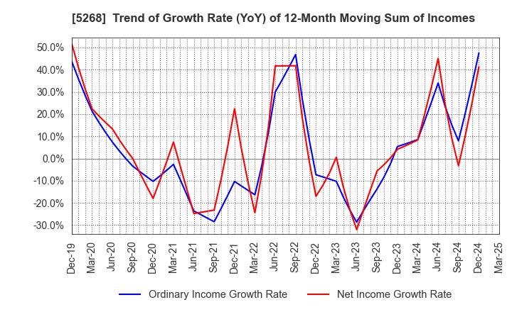 5268 ASAHI CONCRETE WORKS CO., LTD.: Trend of Growth Rate (YoY) of 12-Month Moving Sum of Incomes