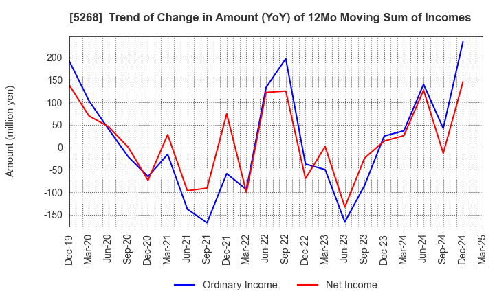 5268 ASAHI CONCRETE WORKS CO., LTD.: Trend of Change in Amount (YoY) of 12Mo Moving Sum of Incomes
