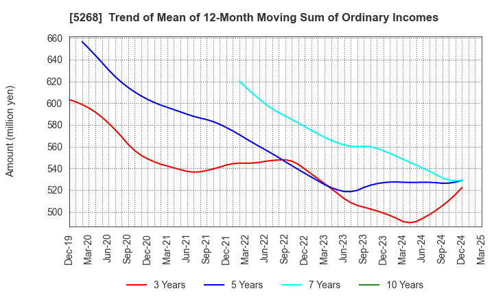 5268 ASAHI CONCRETE WORKS CO., LTD.: Trend of Mean of 12-Month Moving Sum of Ordinary Incomes