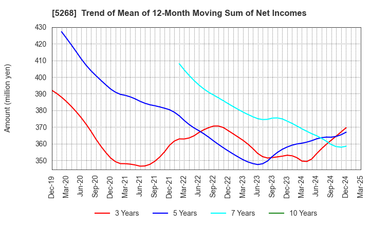 5268 ASAHI CONCRETE WORKS CO., LTD.: Trend of Mean of 12-Month Moving Sum of Net Incomes