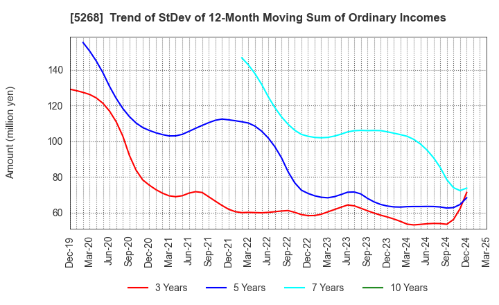 5268 ASAHI CONCRETE WORKS CO., LTD.: Trend of StDev of 12-Month Moving Sum of Ordinary Incomes