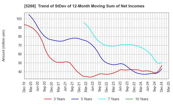 5268 ASAHI CONCRETE WORKS CO., LTD.: Trend of StDev of 12-Month Moving Sum of Net Incomes