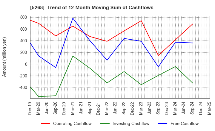 5268 ASAHI CONCRETE WORKS CO., LTD.: Trend of 12-Month Moving Sum of Cashflows