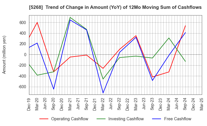 5268 ASAHI CONCRETE WORKS CO., LTD.: Trend of Change in Amount (YoY) of 12Mo Moving Sum of Cashflows