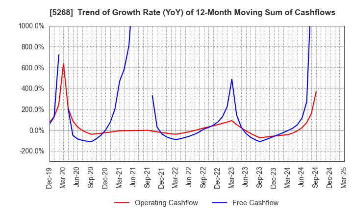 5268 ASAHI CONCRETE WORKS CO., LTD.: Trend of Growth Rate (YoY) of 12-Month Moving Sum of Cashflows