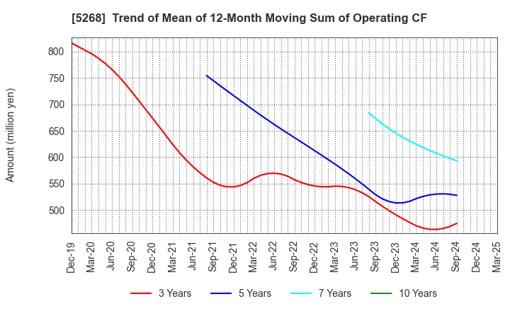 5268 ASAHI CONCRETE WORKS CO., LTD.: Trend of Mean of 12-Month Moving Sum of Operating CF