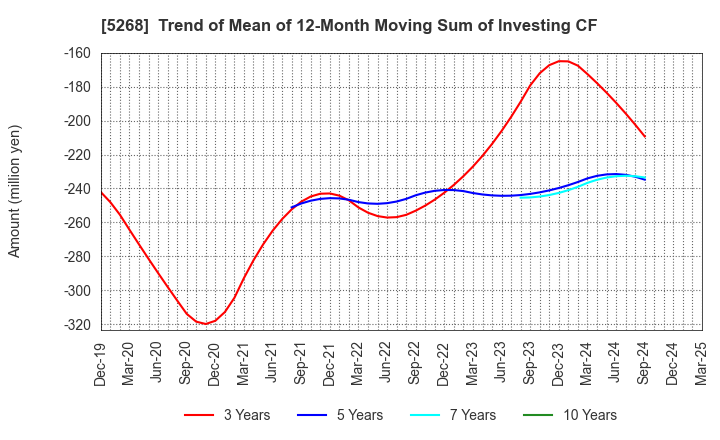 5268 ASAHI CONCRETE WORKS CO., LTD.: Trend of Mean of 12-Month Moving Sum of Investing CF