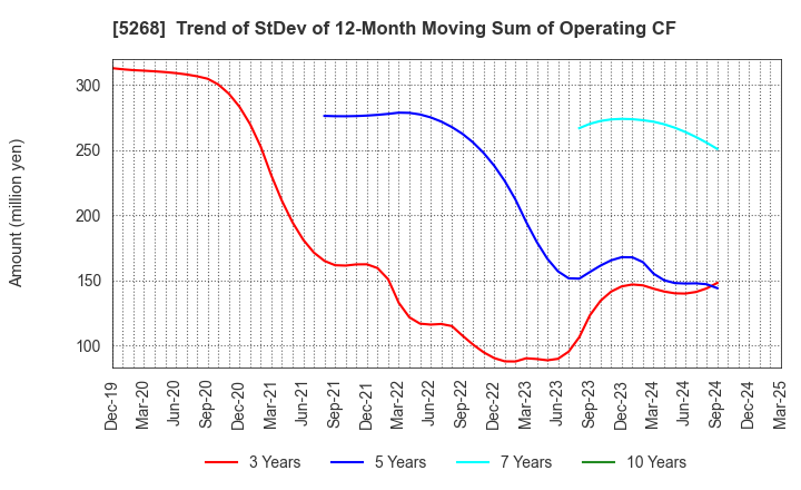 5268 ASAHI CONCRETE WORKS CO., LTD.: Trend of StDev of 12-Month Moving Sum of Operating CF
