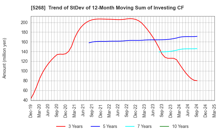 5268 ASAHI CONCRETE WORKS CO., LTD.: Trend of StDev of 12-Month Moving Sum of Investing CF