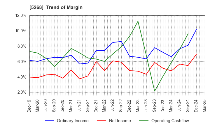 5268 ASAHI CONCRETE WORKS CO., LTD.: Trend of Margin