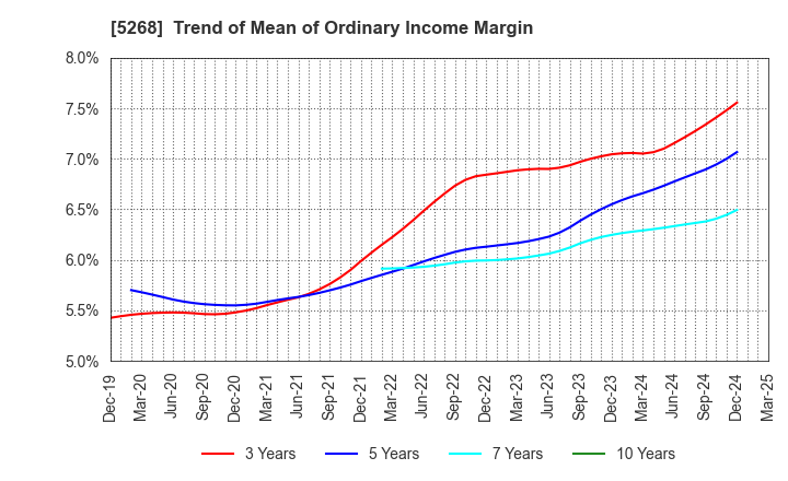 5268 ASAHI CONCRETE WORKS CO., LTD.: Trend of Mean of Ordinary Income Margin